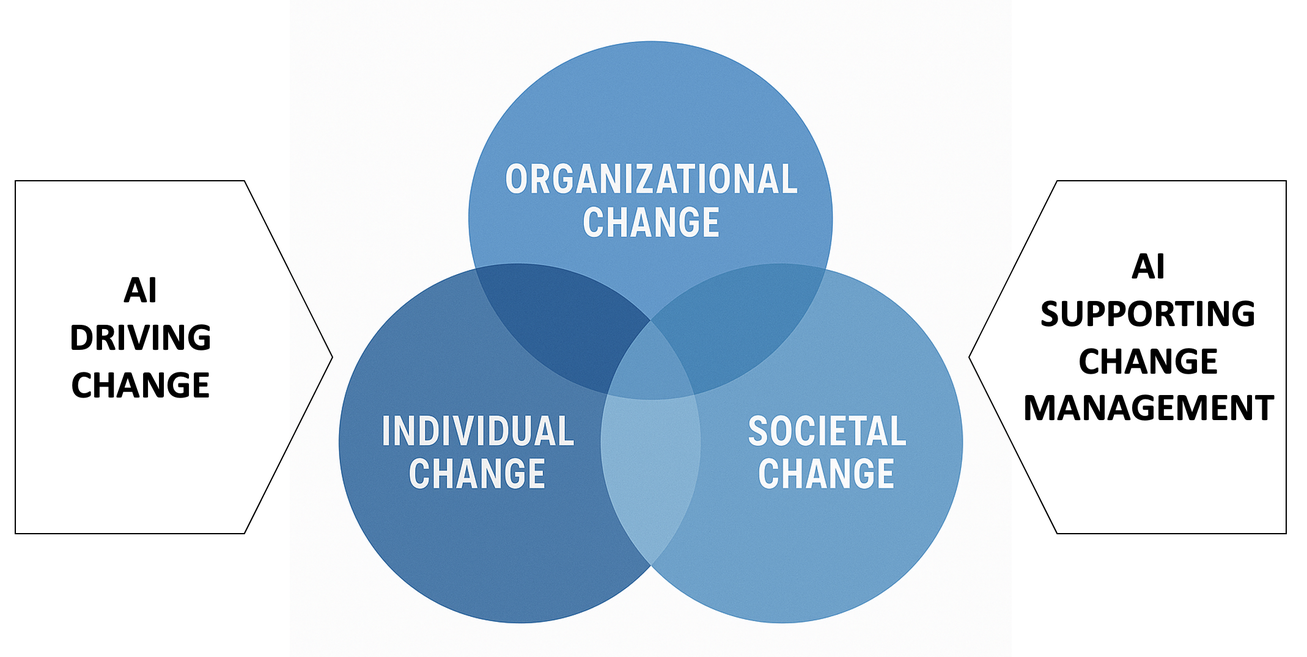 Overview diagram connecting individual, organizational, and societal transformation in the age of AI