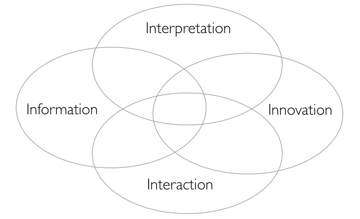 4I framework for integral governance